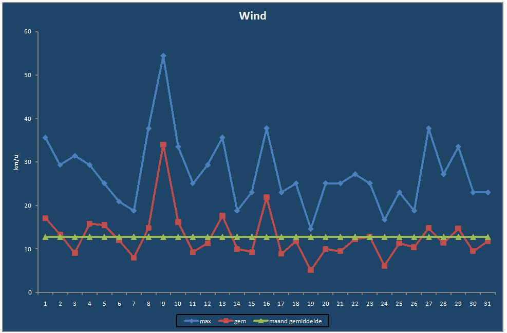 Wind-grafiek
