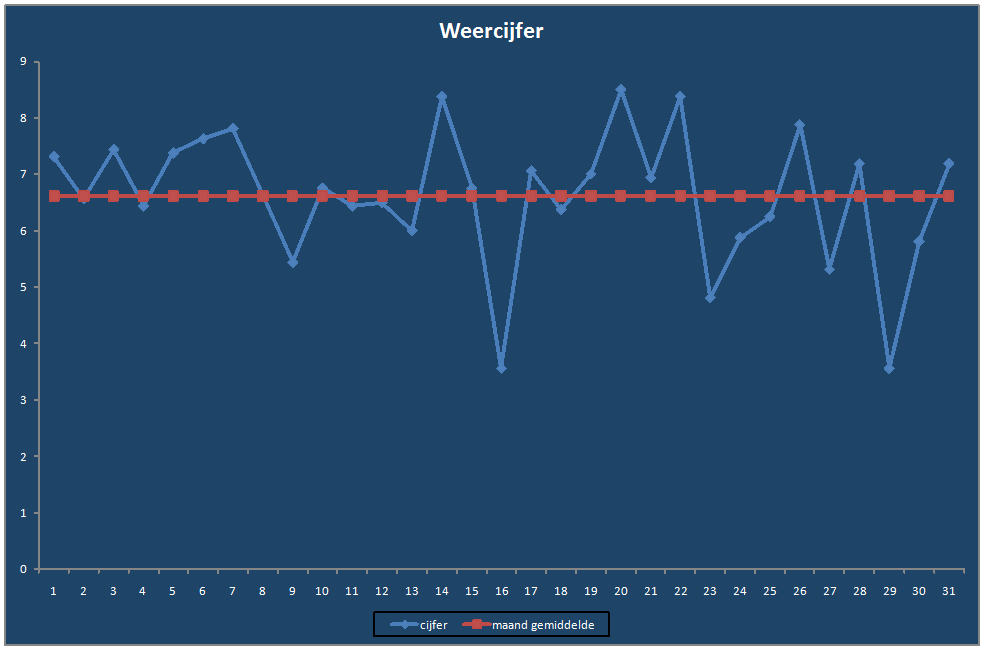 Weercijfer-grafiek