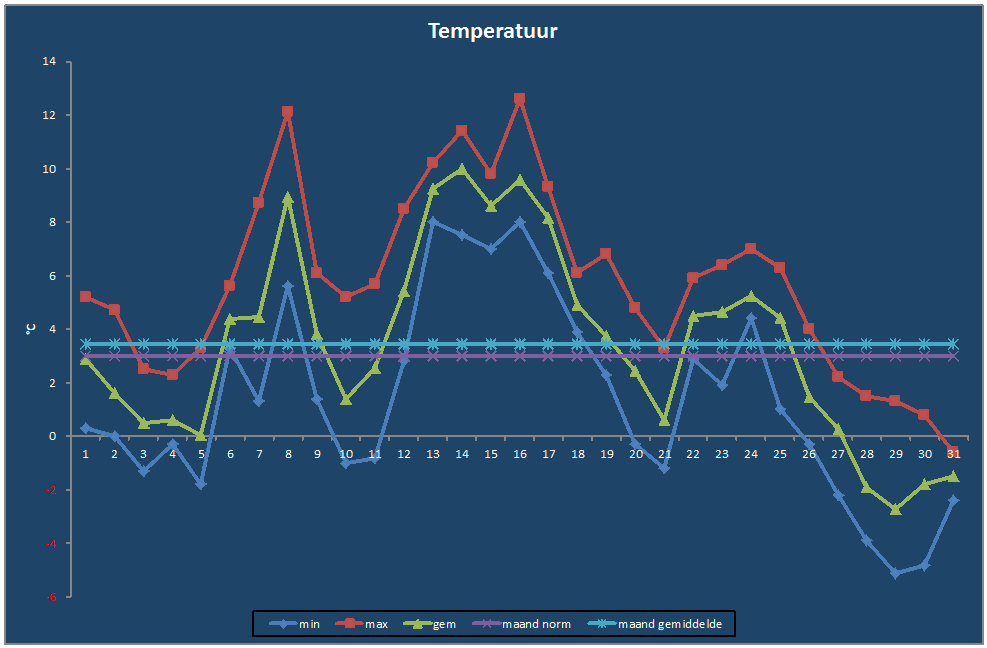 Temperatuur-grafiek