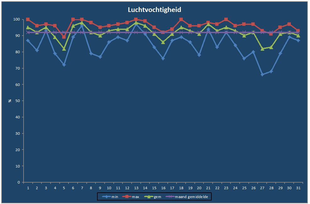 Luchtvochtigheid-grafiek