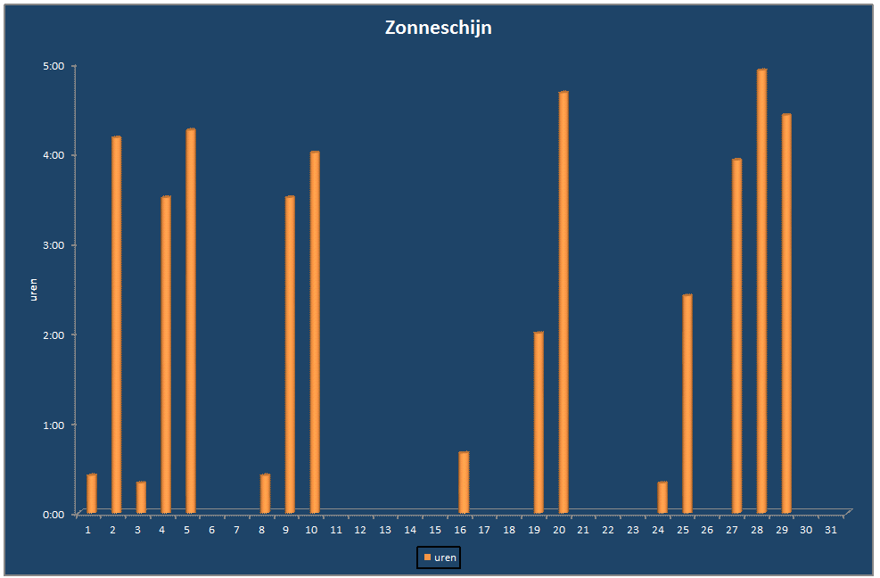 Zonneschijn-grafiek