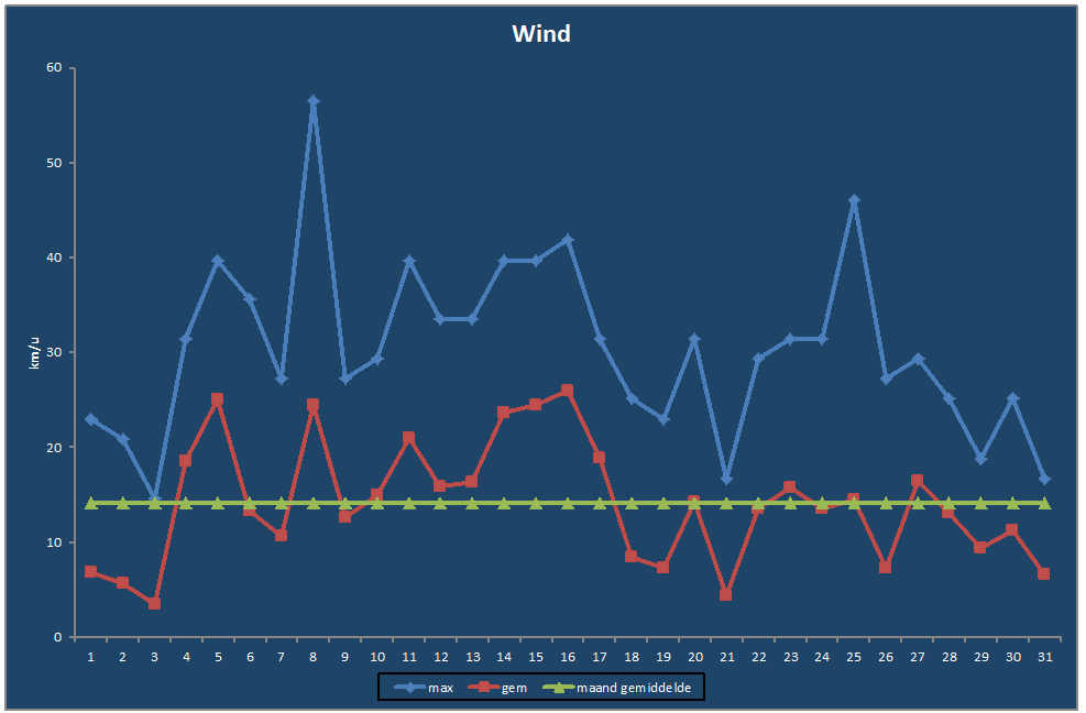 Wind-grafiek