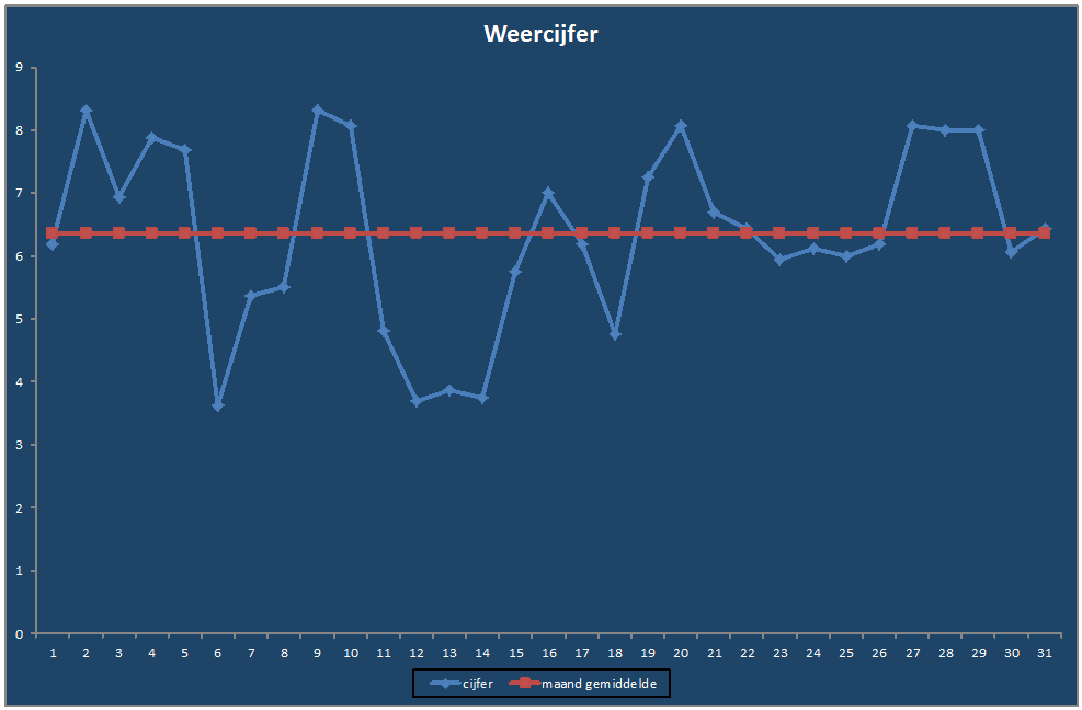 Weercijfer-grafiek