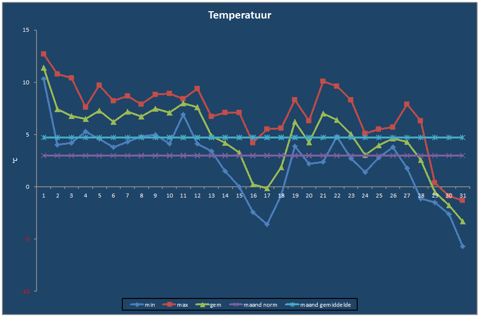 Temperatuur-grafiek