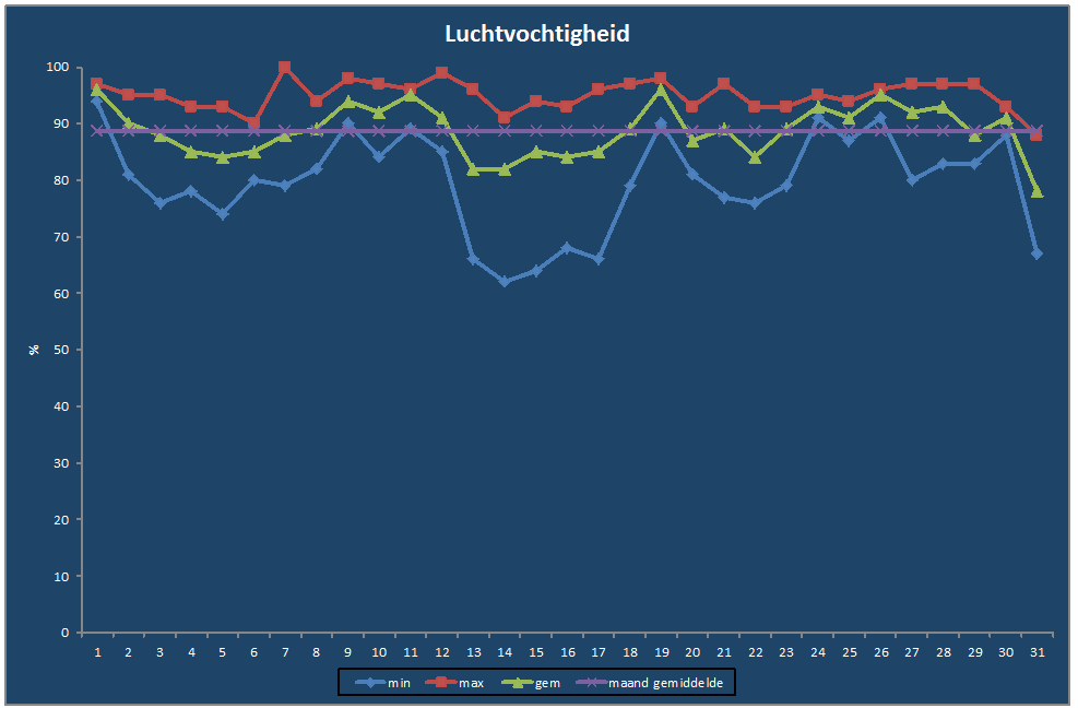 Luchtvochtigheid-grafiek