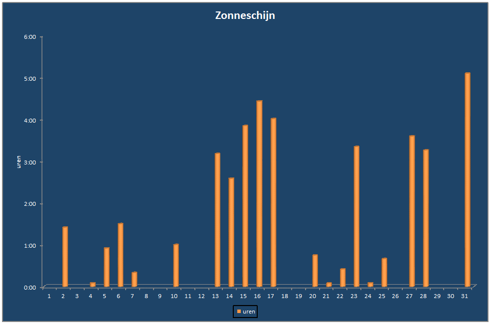 Zonneschijn-grafiek