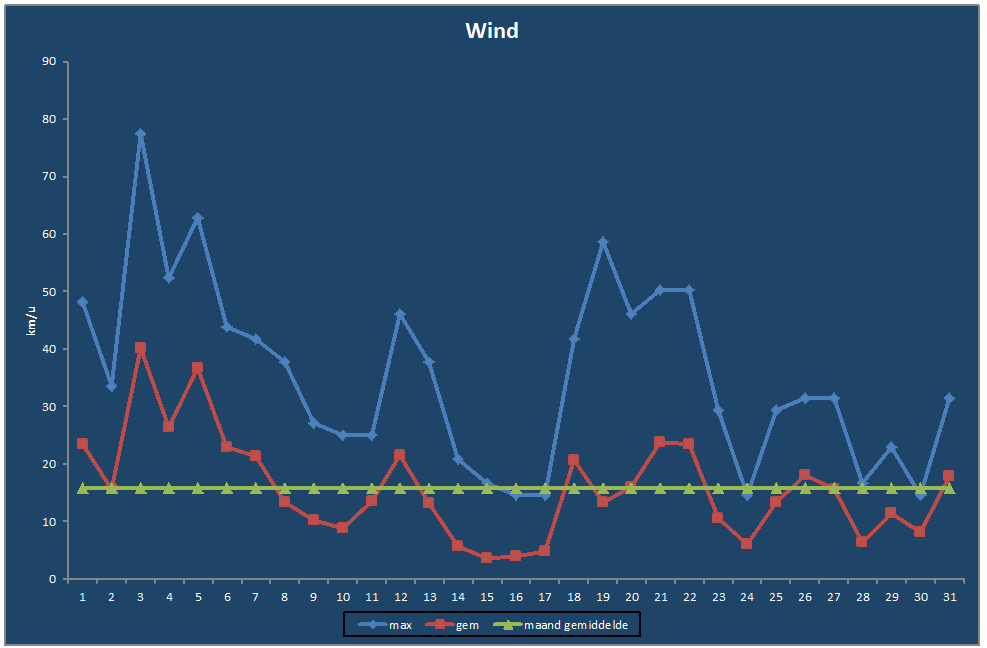 Wind-grafiek