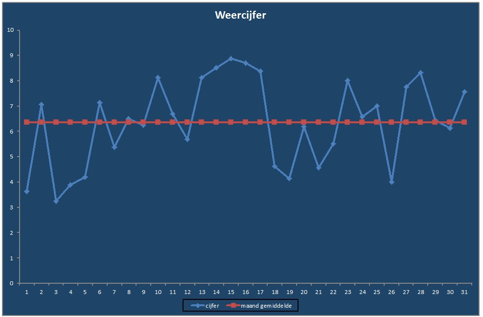 Weercijfer-grafiek