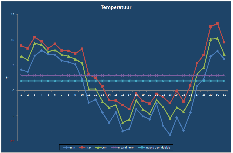 Temperatuur-grafiek