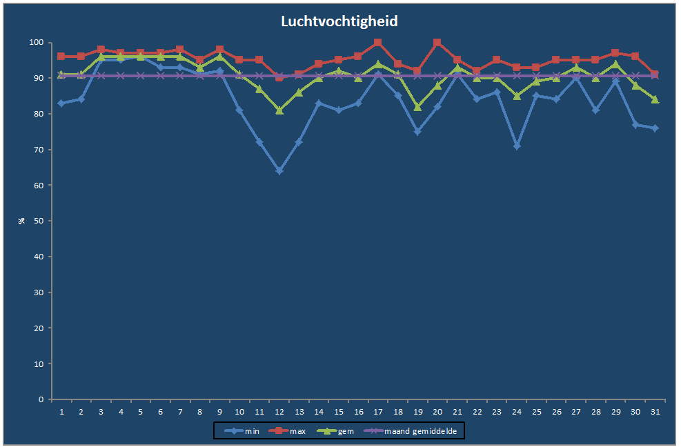 Luchtvochtigheid-grafiek