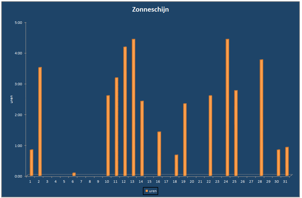 Zonneschijn-grafiek