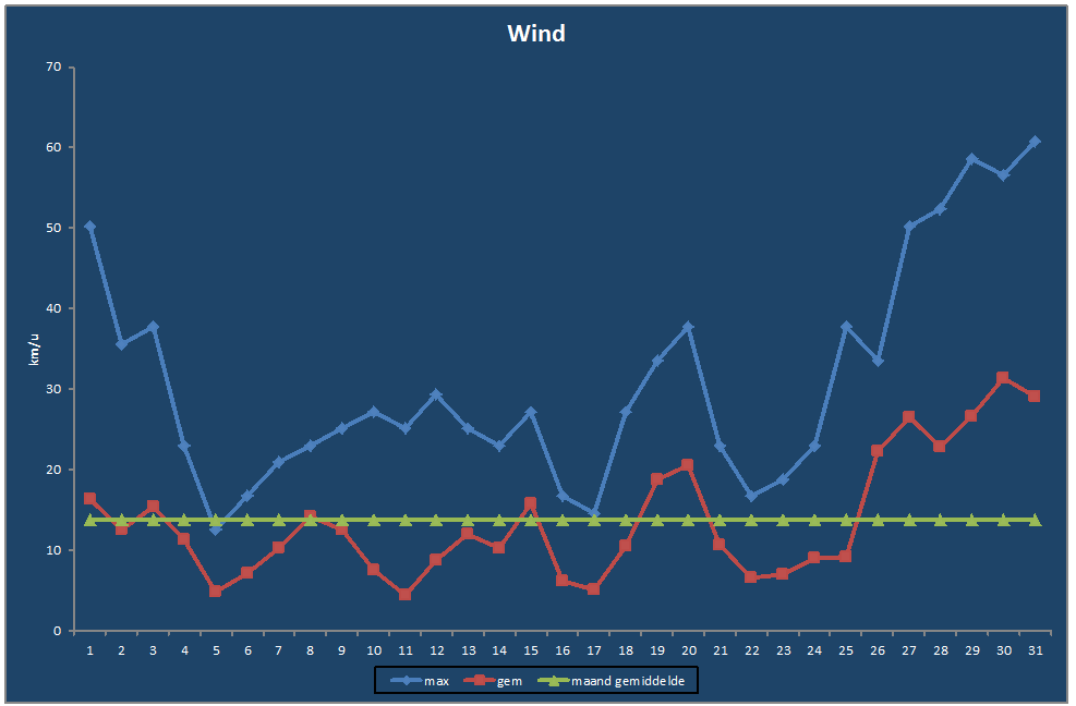 Wind-grafiek