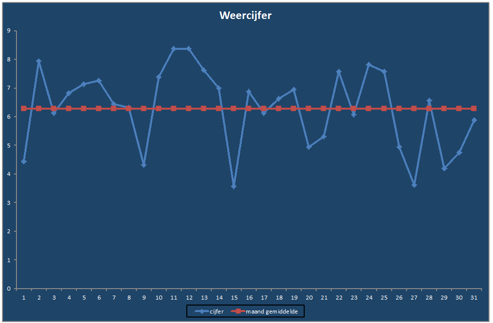 Weercijfer-grafiek