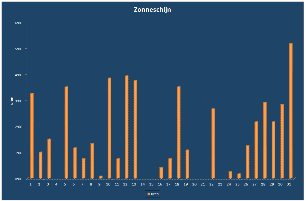 Zonneschijn-grafiek