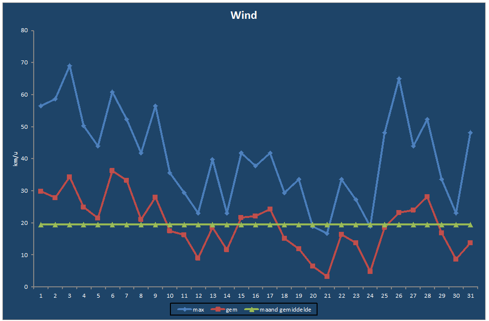 Wind-grafiek