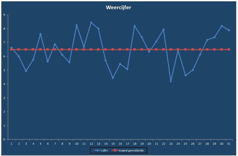 Weercijfer-grafiek