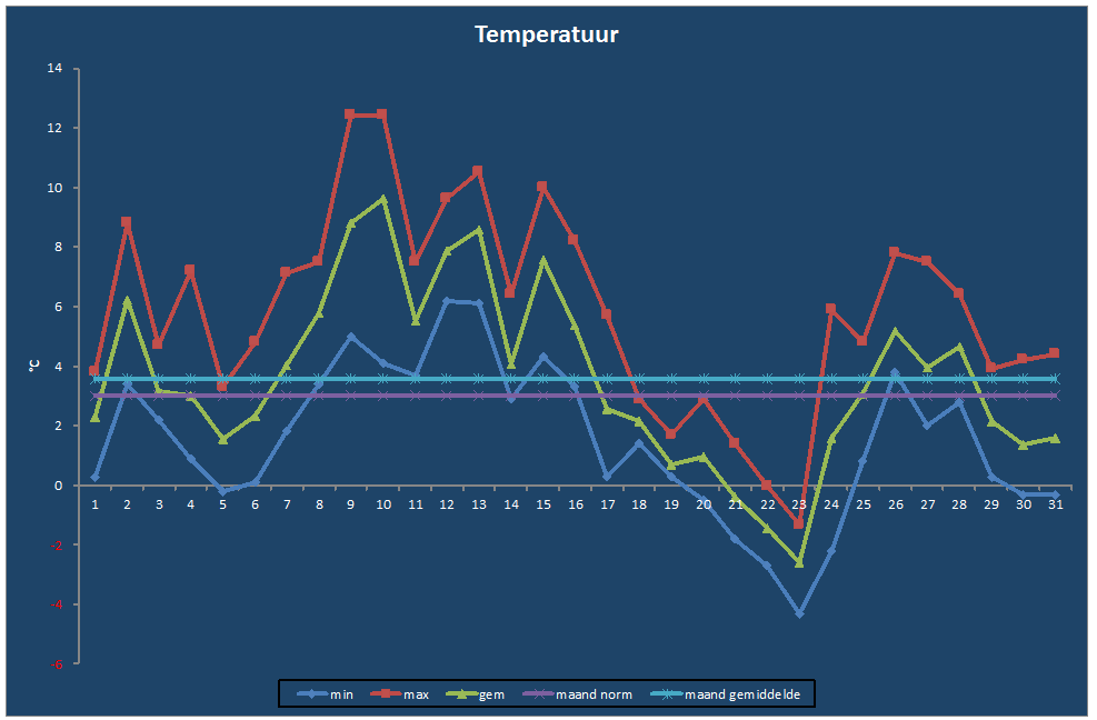 Temperatuur-grafiek