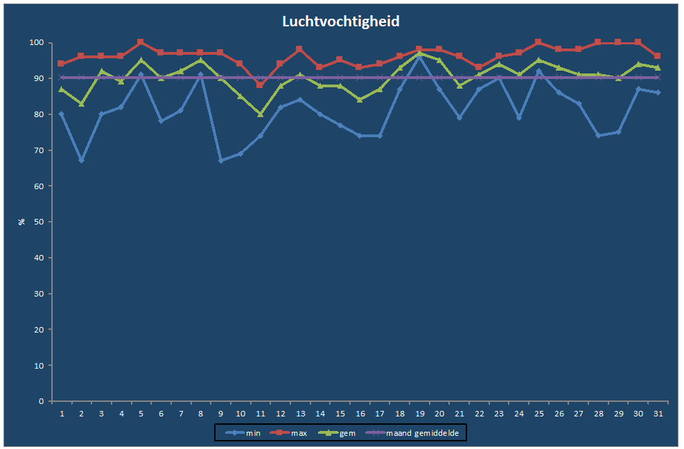 Luchtvochtigheid-grafiek