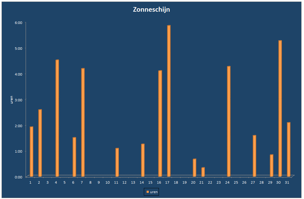 Zonneschijn-grafiek