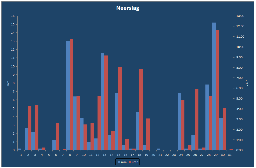Neerslag-grafiek