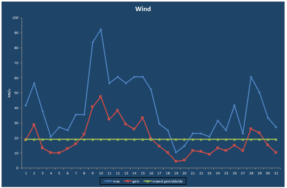 Wind-grafiek