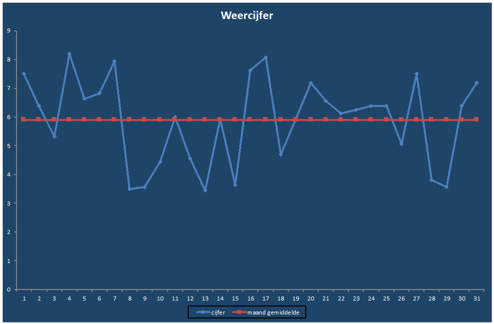 Weercijfer-grafiek