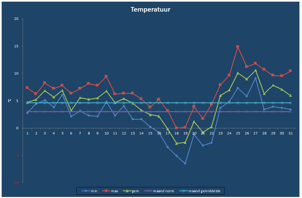 Temperatuur-grafiek