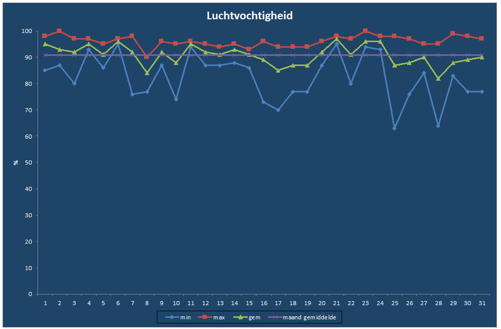 Luchtvochtigheid-grafiek