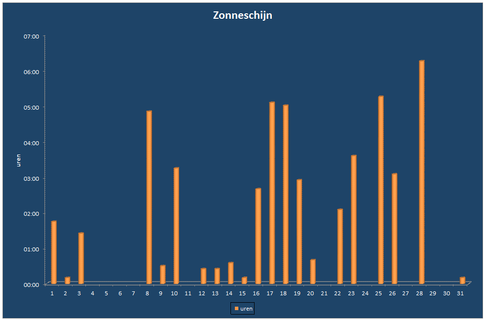 Zonneschijn-grafiek