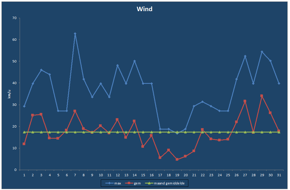 Wind-grafiek