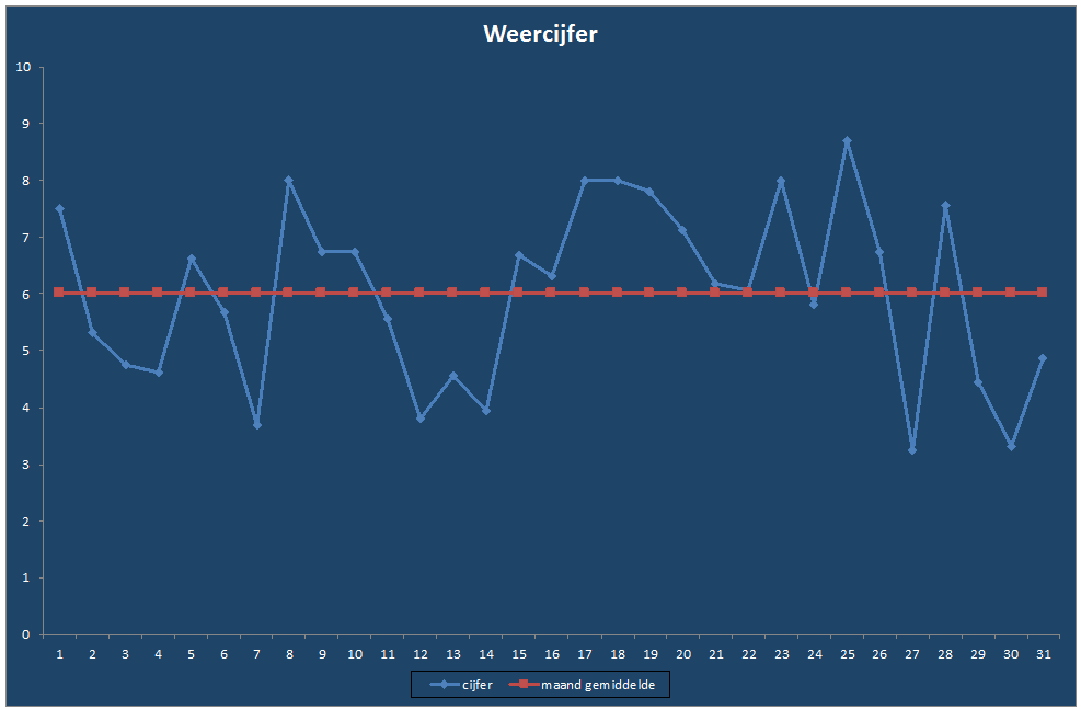 Weercijfer-grafiek