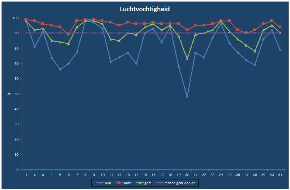 Luchtvochtigheid-grafiek
