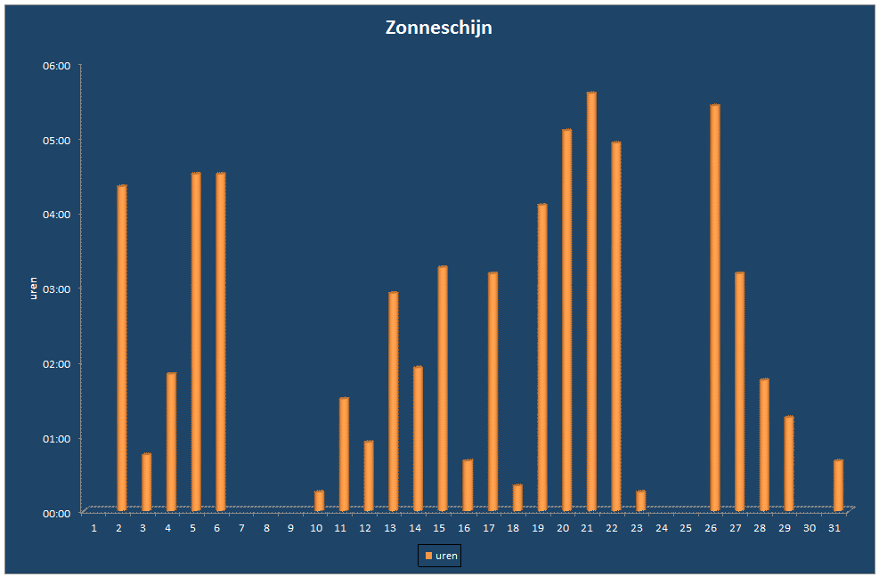 Zonneschijn-grafiek