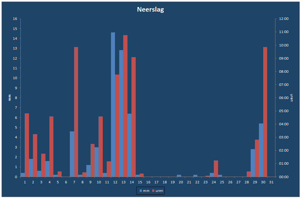 Neerslag-grafiek