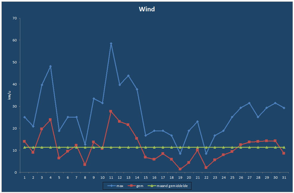 Wind-grafiek