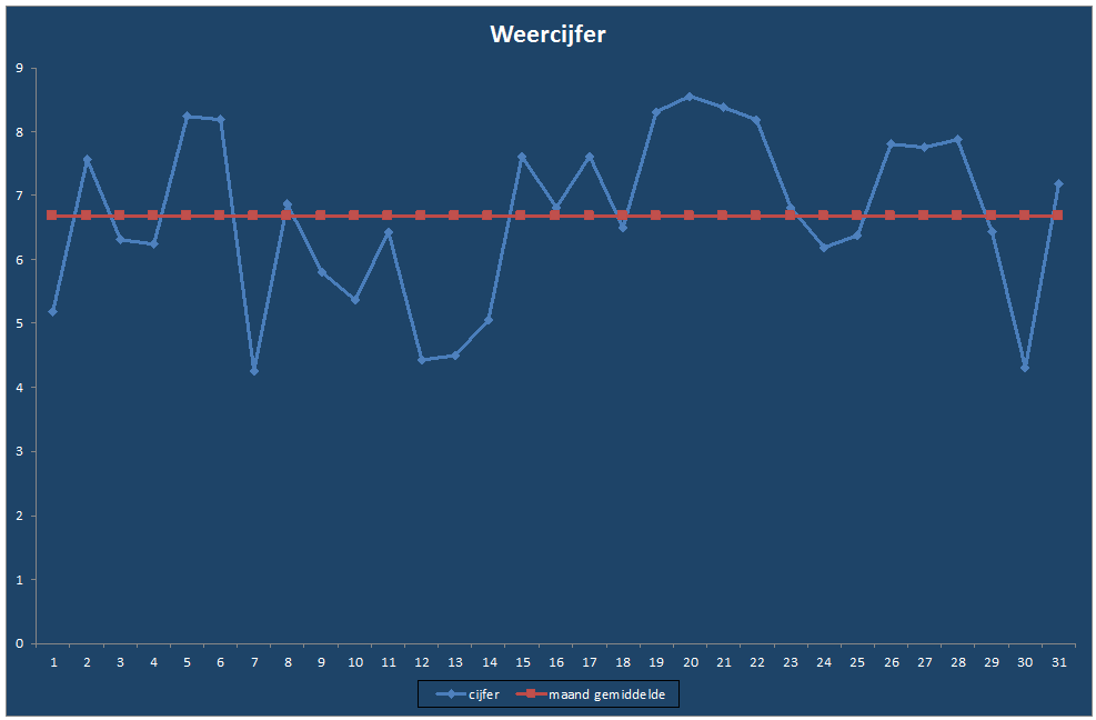 Weercijfer-grafiek