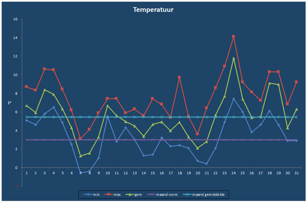 Temperatuur-grafiek