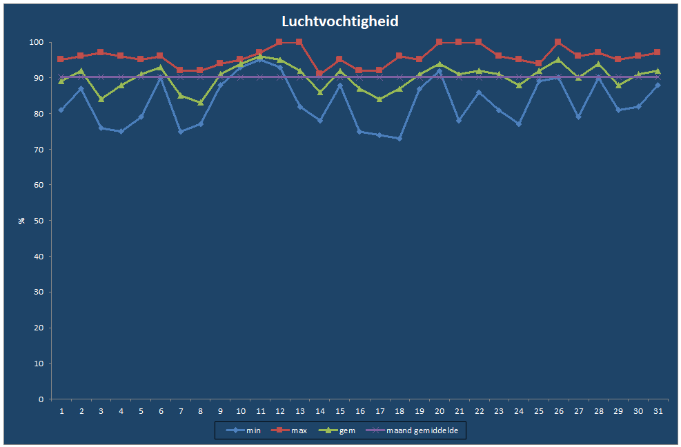 Luchtvochtigheid-grafiek