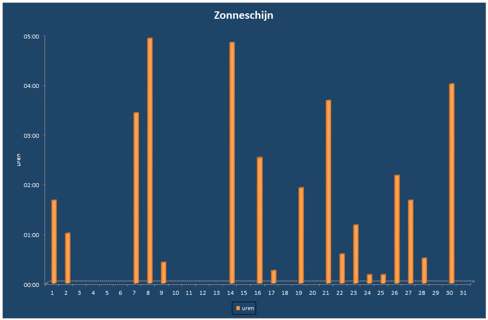 Zonneschijn-grafiek