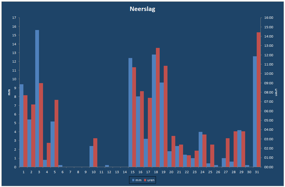 Neerslag-grafiek