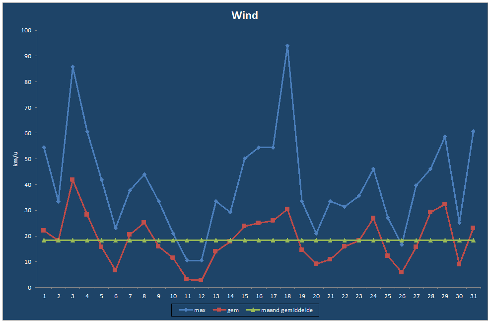 Wind-grafiek