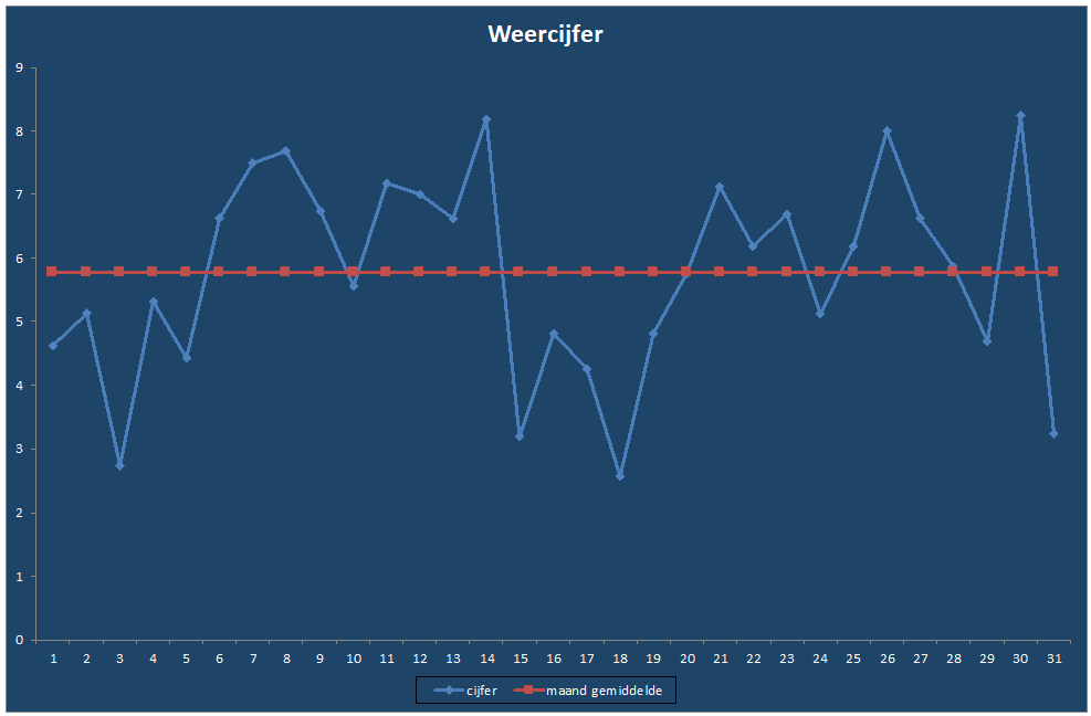 Weercijfer-grafiek