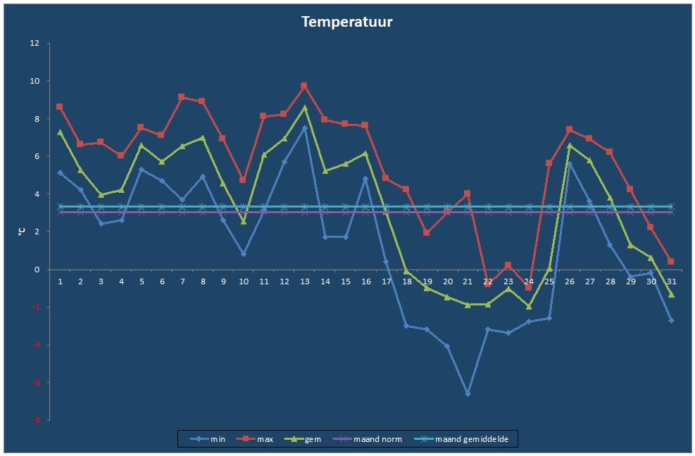 Temperatuur-grafiek
