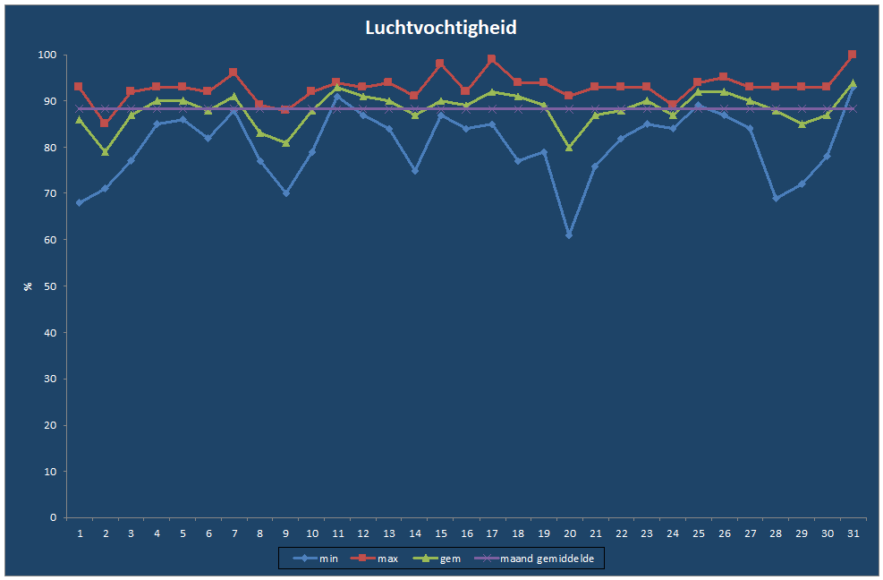 Luchtvochtigheid-grafiek