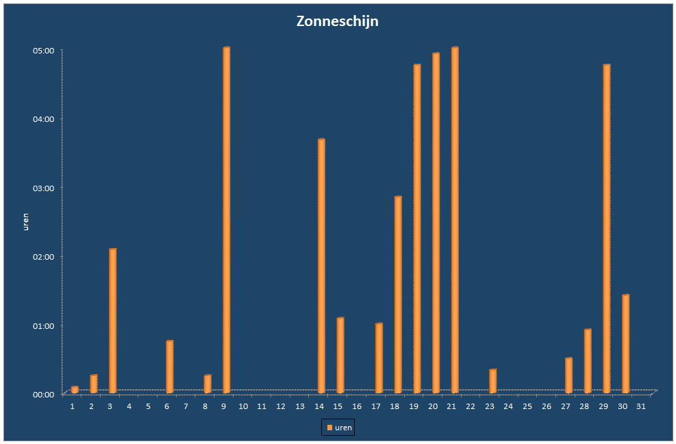 Zonneschijn-grafiek