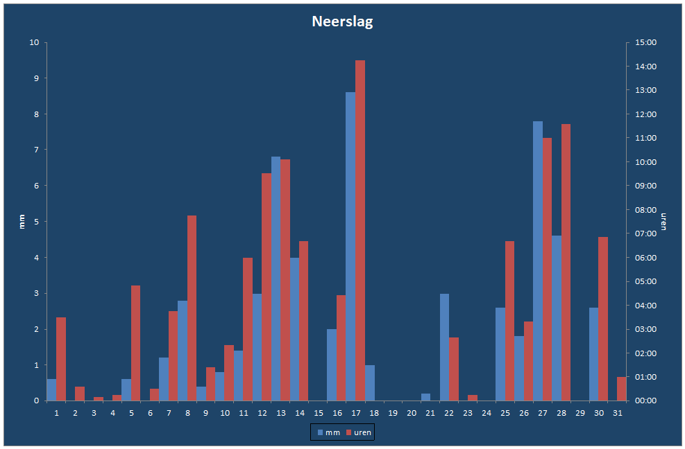 Neerslag-grafiek