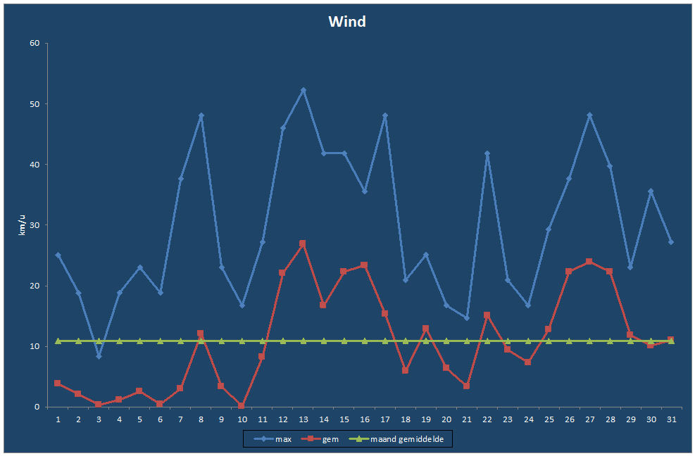 Wind-grafiek