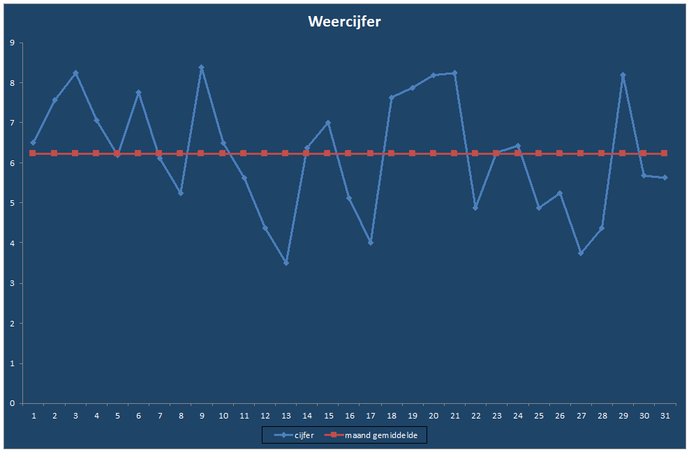 Weercijfer-grafiek
