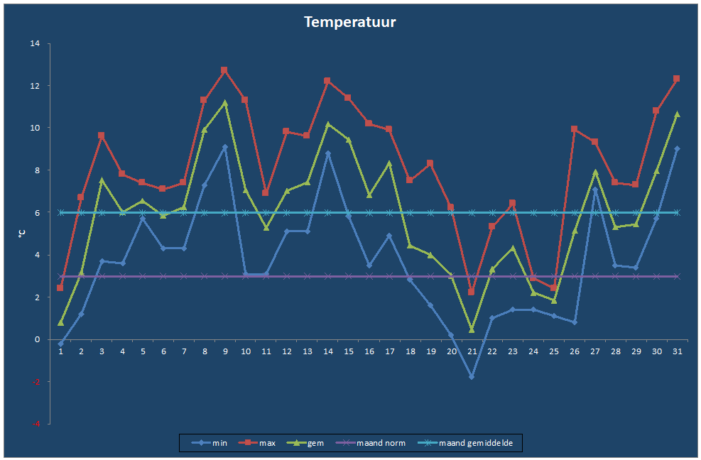 Temperatuur-grafiek