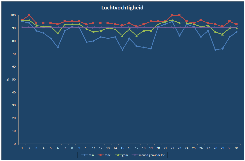 Luchtvochtigheid-grafiek